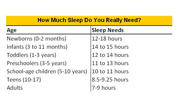 Why sleep is Essential